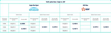 EDF électrise ses prix
